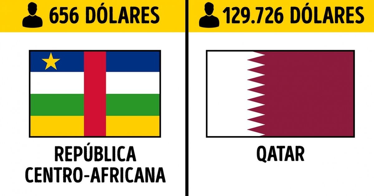 Os 10 países mais ricos e mais pobres do mundo