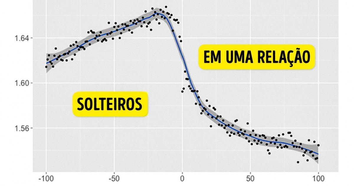 O Facebook sabe antes de todos se você vai namorar