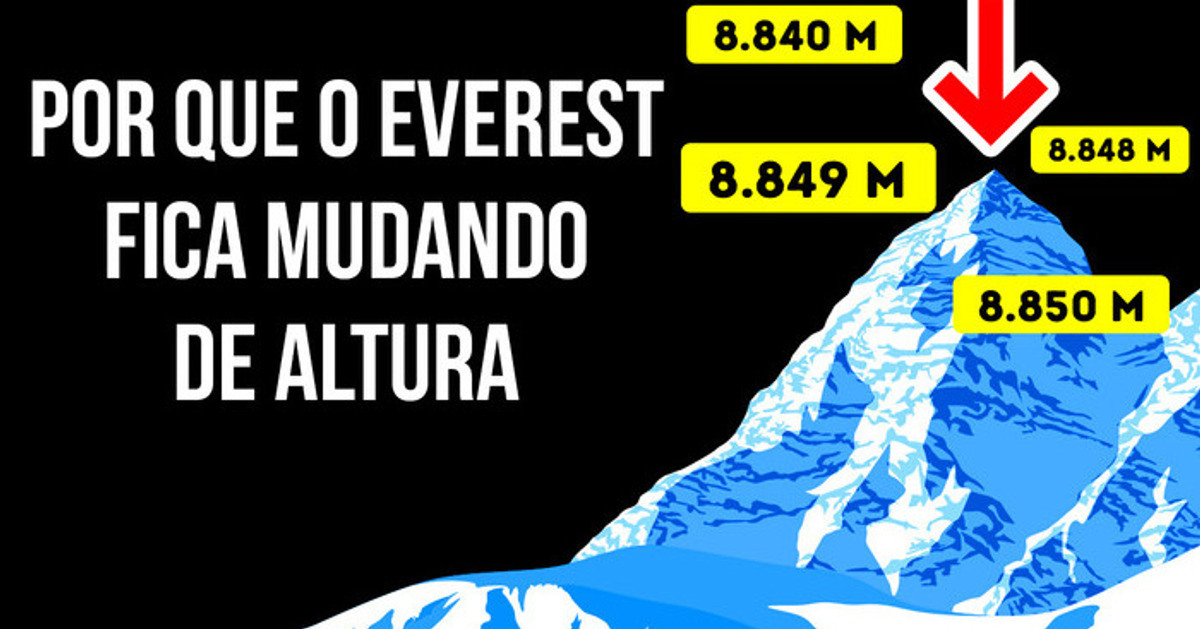Algo faz o Monte Everest aumentar e diminuir constantemente