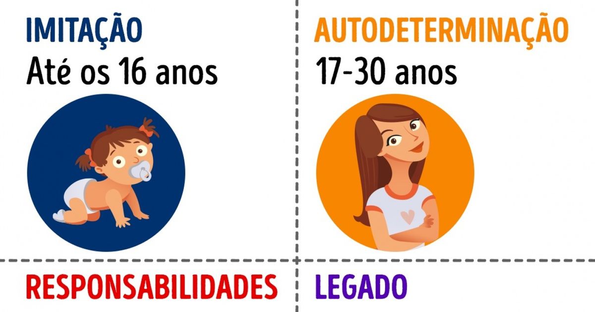 A vida consiste em 4 etapas: viva cada uma a seu tempo A vida consiste em 4 etapas: viva cada uma a seu tempo