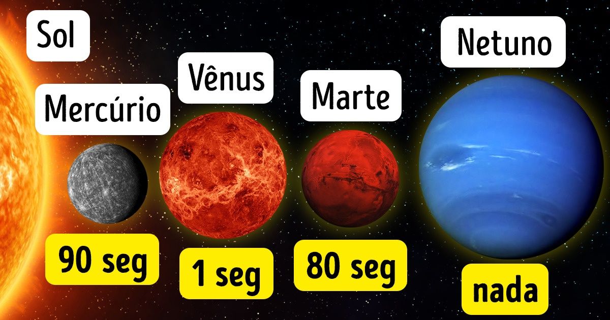 1 As regularidades do nosso Sistema Solar 1. Cada planeta está