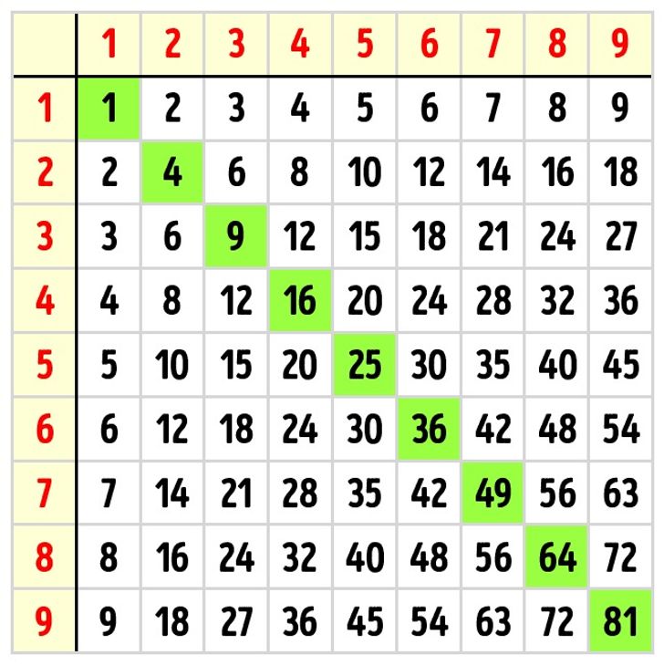 Atividades de multiplicação - Tabela Pitagórica :: Inclutopia