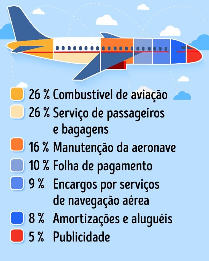 O que observar na hora de escolher a companhia aérea?